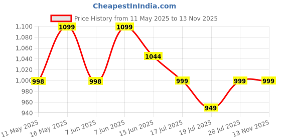amazon.in sumoksh Women Cotton Night Suit Set Printed Night Dresses Combo Every Day use, Stylish Top and Pyjama Set Full Length Loose Palazzo Sleepwear ! Lounge Wear Plus, Co-ord Set sumoksh Price History Graph from 11 May 2025 to 13 Nov 2025