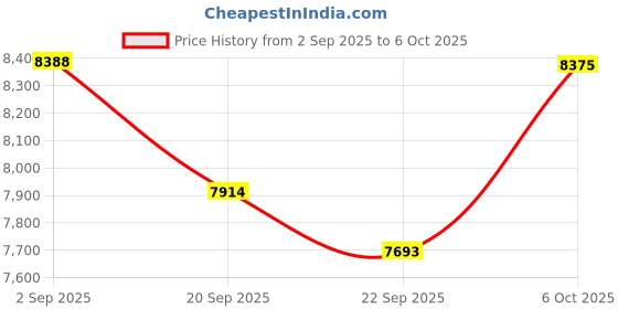 amazon.in Sump Pump Alarm, High Water Leak Detection Alarm, with 110dB Loud Alarm and LED Indicator, 5ft Probe Cable, Suitable for Indoor/Outdoor Alarm Systems in Basements, Septic Tanks, and Sumps Price History Graph from 2 Sep 2025 to 6 Oct 2025