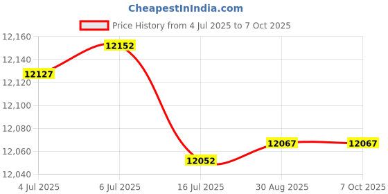 amazon.in Sump Pump Alarm,Sekelo High Water Alarm with 10ft Level Float Switch,110dB Loud Alarm and High Brightness LED Indicator ,IP67 Indoor/Outdoor Use,Ideal for Septic Sump Pump Pond Water Tank Price History Graph from 4 Jul 2025 to 6 Oct 2025