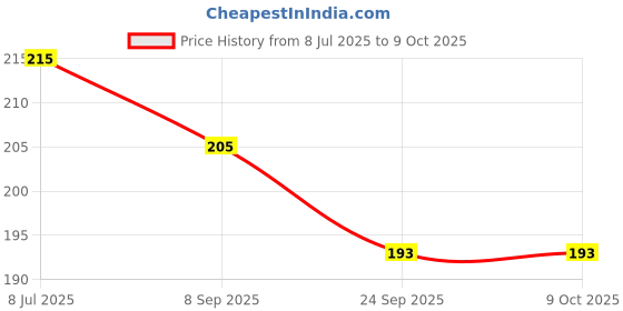 amazon.in sumruna Festive Gold Plated Big size and Medium Size Artificial Stone Pearl Alloy Nose Pin Non Piercing Press Maharashtrian Nath For Mother Daughter. sumruna Price History Graph from 8 Jul 2025 to 9 Oct 2025