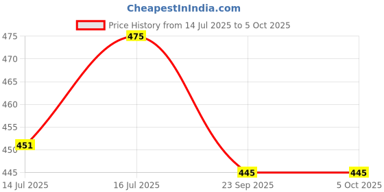 amazon.in sun A-Series, 2 Fold, Auto Open, UV Protective Umbrella (Green) sun Price History Graph from 14 Jul 2025 to 5 Oct 2025