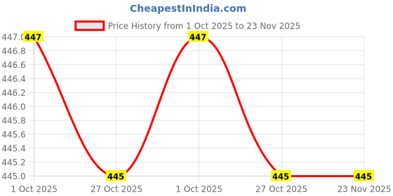 amazon.in sun A-Series 2 Fold UV Protective Umbrella (Steel Blue) sun Price History Graph from 1 Oct 2025 to 23 Nov 2025