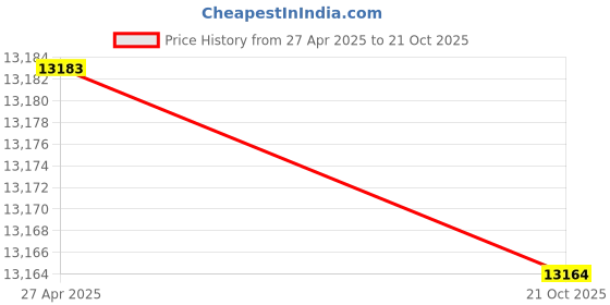 amazon.in sun and moon stained glass Sun and Moon 1/2" U Zinc Came - 16ft (2ft x 8 pieces) sun and moon stained glass Price History Graph from 27 Apr 2025 to 21 Oct 2025