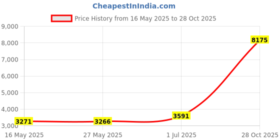 amazon.in Sun and Moon Decor Stained Glass Boho Suncatcher for Windows Hanging Sun Moon Eclipse Celestial Decor for Garden Living Room Conservatory Witchy Gifts for Women Christmas Thanksgiving Gifts Price History Graph from 16 May 2025 to 28 Oct 2025