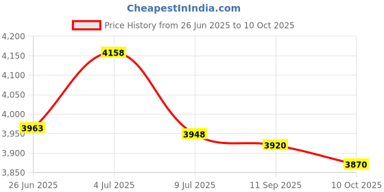 amazon.in Sun and Moon Rectangle Stained Glass Window Film (11"x17") Price History Graph from 26 Jun 2025 to 10 Oct 2025