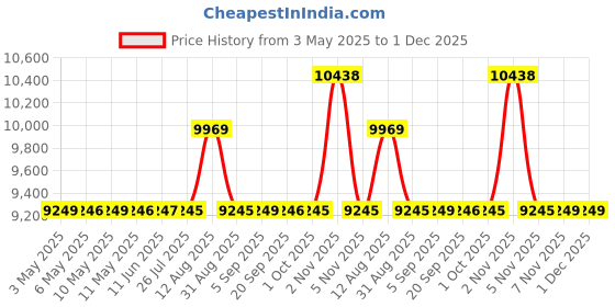 amazon.in Sun and Moon Stained Glass 3/8" U Zinc Came (12 ft) - 2 ft x 6 pieces sun and moon stained glass Price History Graph from 3 May 2025 to 1 Dec 2025