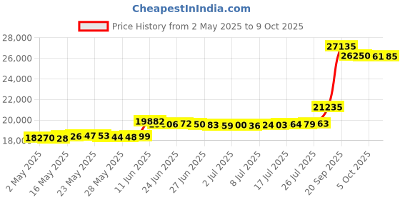 amazon.in sun and moon stained glass Beginner Stained Glass Sheets for Stained Glass and Mosaic Works sun and moon stained glass Price History Graph from 2 May 2025 to 9 Oct 2025