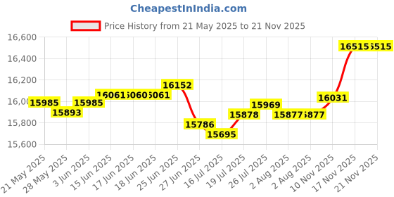 amazon.in sun and moon stained glass Black Stained Glass Sheet (3 Sheets (8"x10" Each Sheet)) sun and moon stained glass Price History Graph from 21 May 2025 to 21 Nov 2025