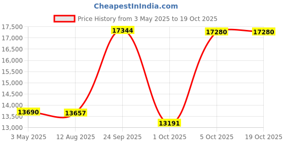 amazon.in sun and moon stained glass Blue Wissmach Stained Glass Pack sun and moon stained glass Price History Graph from 3 May 2025 to 17 Oct 2025
