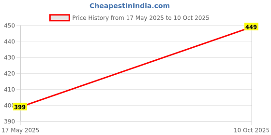 amazon.in SUN & SHINE | Baby Fruit Feeder / Pacifier With Cap | BPA-Free, Soft & Premium Silicone Teether for Baby, Infants & Toddlers | Fruit Nibbler For 6 To 12 Months | 1 year - 3 years | Chewberry Feeder (Green) Price History Graph from 17 May 2025 to 10 Oct 2025