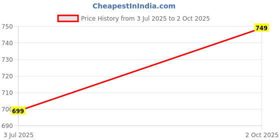 amazon.in SUN & SHINE | Baby Fruit Feeder / Pacifier With Cap | BPA-Free, Soft & Premium Silicone Teether for Baby, Infants & Toddlers | Fruit Nibbler For 6 To 12 Months | 1 year - 3 years | Chewberry Feeder (Pink + Green) Price History Graph from 3 Jul 2025 to 2 Oct 2025