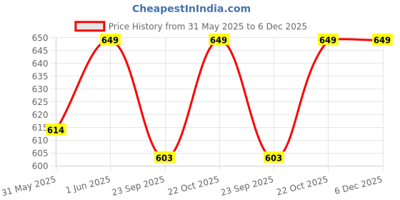 amazon.in SUN & SHINE | Sipper Water and Milk Bottle For Kids | Baby Training Water Cup with Handle, Silicone Straw & Cap | Sippy Cup Face Print | Bottle For Kids | 300 ml | 6 months - 6+ years (Orange, 300 ml) sun & shine Price History Graph from 31 May 2025 to 5 Dec 2025