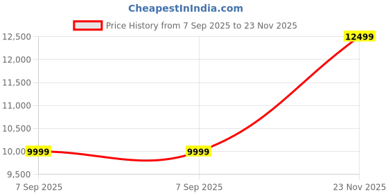 amazon.in SUN Auto Level DSC-240 with 4M Leveling Staff & Aluminium Tripod Stand – Complete Survey Kit By UK SURVEY INST Price History Graph from 7 Sep 2025 to 23 Nov 2025