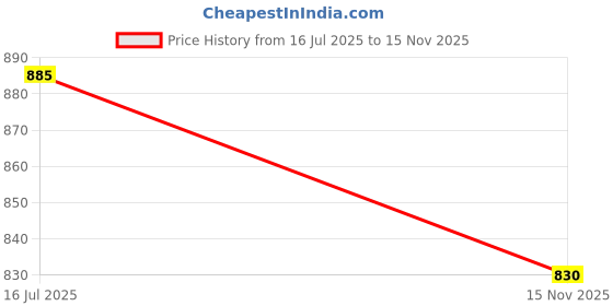 amazon.in sun Brand Regal, Indian Print, 23 inch Umbrella (3 Fold, Manual open, Compact- UV Protective) sun Price History Graph from 16 Jul 2025 to 15 Nov 2025