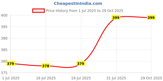 amazon.in ahamo Sun Bucket Hat for Women with Detachable Face Mask - Stylish UPF 50+ Foldable Fisherman Cap for Girls, Adjustable Summer Outdoor Sun Hat (Cloud Black) ahamo Price History Graph from 1 Jul 2025 to 29 Oct 2025