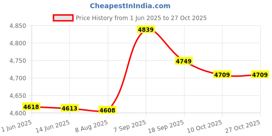 amazon.in ubersweet Sun Coat, Hooded Cooling Shirt Cool Classical All Match Quick Drying for Biking ubersweet Price History Graph from 1 Jun 2025 to 27 Oct 2025