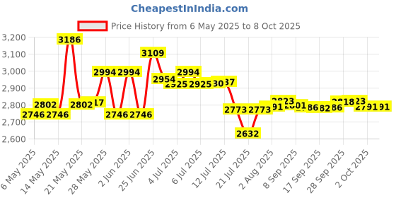 amazon.in Sun Company 201-F Lev-o-gage Inclinometer and Tilt Gauge Price History Graph from 6 May 2025 to 8 Oct 2025