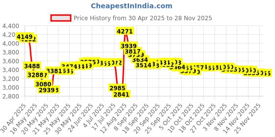 amazon.in Sun Company Digital Zipogage - Compact Zipperpull Digital Thermometer | for Skiing, Snowboarding, Cold-Weather Camping, Snowshoeing, or Any Outdoor Activity sun company Price History Graph from 30 Apr 2025 to 25 Nov 2025