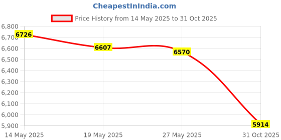 amazon.in Sun Company ProMap Compass - Ultra Lightweight Baseplate Map Compass with Declination Scale - Accurate Orienteering Base Plate Compass for Hiking, Backpacking, Camping, and Survival Navigation Price History Graph from 14 May 2025 to 31 Oct 2025