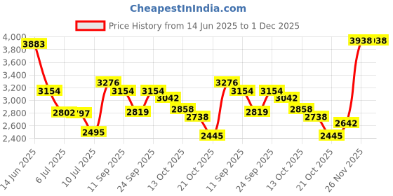 amazon.in Sun Company Slip-on Wrist Thermometer - Easy-to-Read Dial Thermometer for Watch Band or Paracord Survival Bracelet Price History Graph from 14 Jun 2025 to 1 Dec 2025