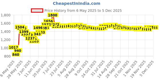 amazon.in sun company SUN Original Zip-O-Gage - Zipperpull Thermometet For Jacket, Parka, Or Pack 402, White sun company Price History Graph from 6 May 2025 to 4 Dec 2025