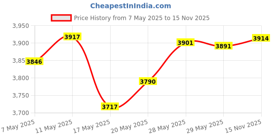 amazon.in SUN Cyclgage Bike Fahrenheit Thermometer And Compass 1004-F, Black Price History Graph from 7 May 2025 to 15 Nov 2025