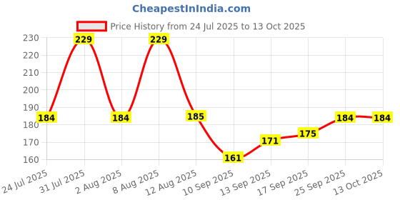 amazon.in SUN Dishwash Liquid, 1.8L, for Quick & Easy Dishwashing, with Baking Soda & Orange, Less Scrubbing, more Cleaning, Gentle on Hands Price History Graph from 24 Jul 2025 to 12 Oct 2025