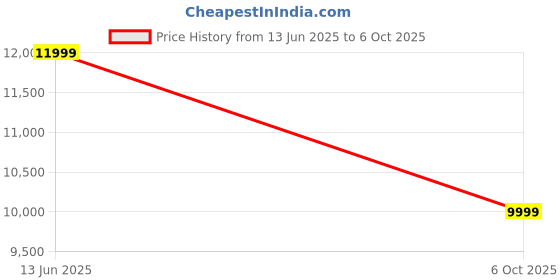 amazon.in SUN DSC-240 Auto Level 5m Leveling Staff – Surveying Tool (FREE TRIPOD STAND) By UK SURVEY INST Price History Graph from 13 Jun 2025 to 6 Oct 2025