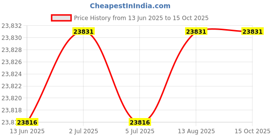 amazon.in Sun Energise 20W 12V Solar Powered Battery Charger & Maintainer, Built-in Smart MPPT Charge Controller, Waterproof 20 Watt 12 Volt Solar Panel Trickle Charging Kits for Car Auto Boat RV Marine Trailer Price History Graph from 13 Jun 2025 to 15 Oct 2025