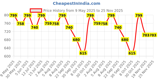 amazon.in sun fashion and lifestyle Cotton Ikkat Print Unstitched Dress Material, Kurta Set for Women with Dupatta (Ikkat 2, Free Size) sun fashion and lifestyle Price History Graph from 9 May 2025 to 24 Nov 2025