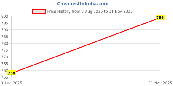 amazon.in sun fashion and lifestyle Cotton Ikkat Print Unstitched Dress Material, Kurta Set for Women with Dupatta (Ikkat 2, Free Size) sun fashion and lifestyle Price History Graph from 3 Aug 2025 to 11 Nov 2025
