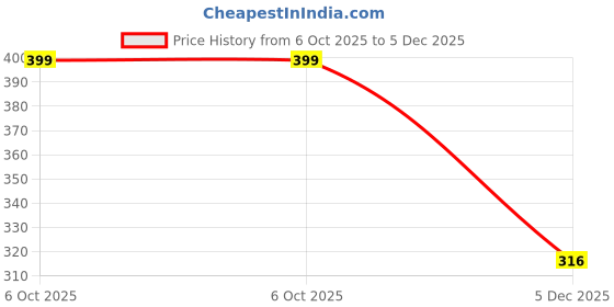 amazon.in sun fashion and lifestyle Women's Chanderi Lining Stitched Printed Kurti sun fashion and lifestyle Price History Graph from 6 Oct 2025 to 5 Dec 2025