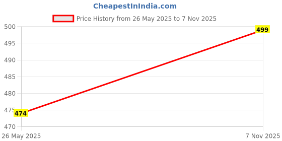 amazon.in sun fashion and lifestyle Women's Chanderi Stitched Printed Kurta for Women sun fashion and lifestyle Price History Graph from 26 May 2025 to 7 Nov 2025