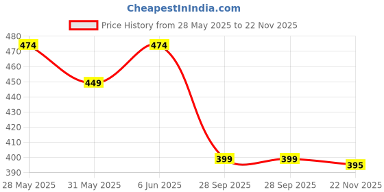 amazon.in sun fashion and lifestyle Women's Chanderi Stitched Printed Kurti sun fashion and lifestyle Price History Graph from 28 May 2025 to 22 Nov 2025