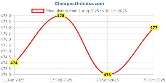 amazon.in sun fashion and lifestyle Women's Chanderi Stitched Printed Kurti for Girls Kurta sun fashion and lifestyle Price History Graph from 1 Aug 2025 to 30 Oct 2025
