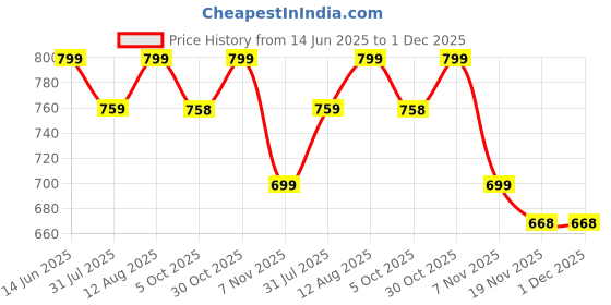 amazon.in sun fashion and lifestyle Women's Chanderi Stitched Printed Long Kurta Dupatta Sets for Women sun fashion and lifestyle Price History Graph from 14 Jun 2025 to 1 Dec 2025