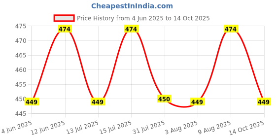 amazon.in sun fashion and lifestyle Women's Chanderi Straight Printed Kurti sun fashion and lifestyle Price History Graph from 4 Jun 2025 to 14 Oct 2025