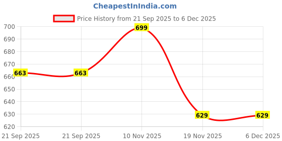 amazon.in sun fashion and lifestyle Women's Chanderi Straight Stitched Printed Kurti with Printed Organza Dupatta for Women sun fashion and lifestyle Price History Graph from 21 Sep 2025 to 6 Dec 2025