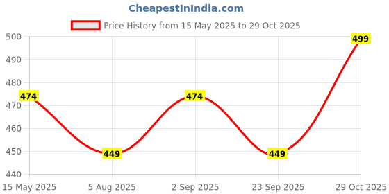 amazon.in sun fashion and lifestyle Women's Red Chanderi Stitched Printed Kurti for Women sun fashion and lifestyle Price History Graph from 15 May 2025 to 29 Oct 2025