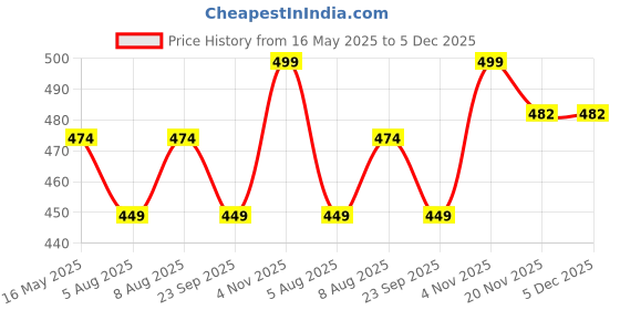 amazon.in sun fashion and lifestyle Women's Straight Printed Kurti With Crepe Lining sun fashion and lifestyle Price History Graph from 16 May 2025 to 4 Dec 2025