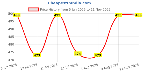 amazon.in sun fashion and lifestyle Women's Straight Printed Kurti With Crepe Lining sun fashion and lifestyle Price History Graph from 5 Jun 2025 to 11 Nov 2025