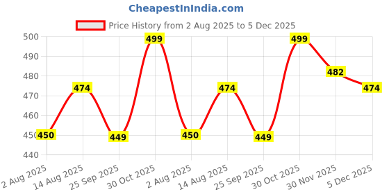 amazon.in sun fashion and lifestyle Women's Straight Printed Kurti With Crepe Lining sun fashion and lifestyle Price History Graph from 2 Aug 2025 to 5 Dec 2025