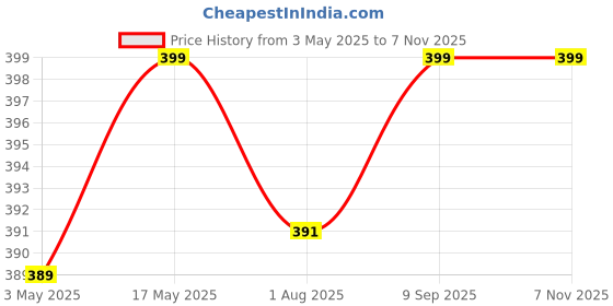 amazon.in Sun Grow Home Made Organic Dry Amla Murabba I(Immunity Booster Pack)Ngredient: Organic Amla ,Clove, Elam,Crystals ,Fenugreek, 1Kg, Fresh sun grow Price History Graph from 3 May 2025 to 4 Nov 2025