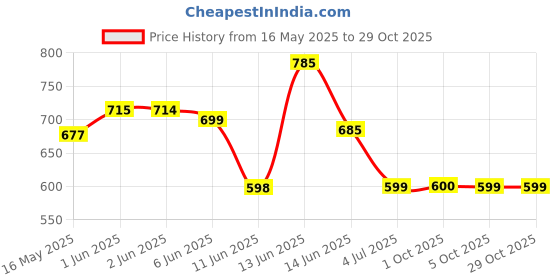 amazon.in sannidhi Sun Hat for Women, Wide Brim Cap for Woman, Floral Print Women Hat for Sun, Large Bow Beach Hat for Women with Chin Strap, Packable Sun Protection Hat (Lightweight & Breathable) sannidhi Price History Graph from 16 May 2025 to 29 Oct 2025