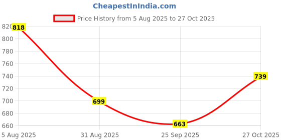 amazon.in sannidhi Sun Hat for Women, Wide Brim Floral Bow Beach Hat for Women with Chin Strip, UPF 50+ Packable Outdoor Fashion Hats for Travel, Hiking, Beach sannidhi Price History Graph from 5 Aug 2025 to 27 Oct 2025