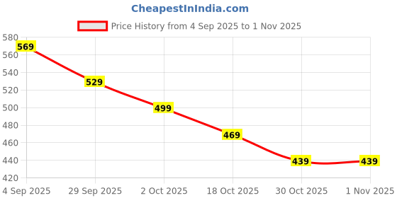 amazon.in mtroyaldia Sun Hats for Women Wide Brim Visor UV Protection Hat for Beach Summer Packable Hat mtroyaldia Price History Graph from 4 Sep 2025 to 30 Oct 2025