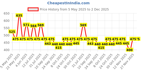 amazon.in sun Jet 3 Fold, Auto Open, UV Protective Umbrella, Black sun Price History Graph from 5 May 2025 to 1 Dec 2025