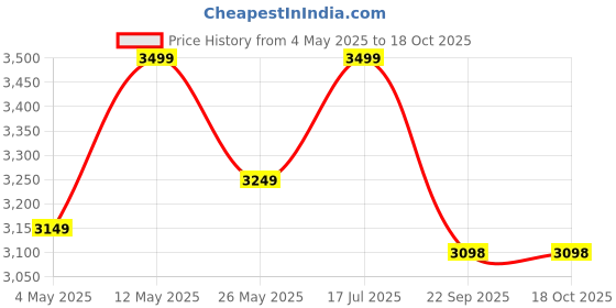 amazon.in Sun King Boom [3-in-1] Portable Solar Lamp with FM, MP3, and USB Mobile Charging Price History Graph from 4 May 2025 to 18 Oct 2025
