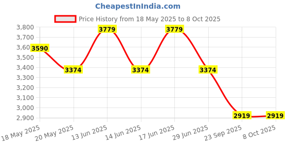 amazon.in SUN KING High Speed Foldable Table Fan, Pedestal Silent and Portable Fan with USB Charging Feature Price History Graph from 18 May 2025 to 7 Oct 2025