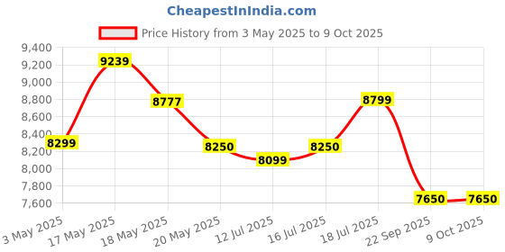 amazon.in Sun King Home 200X Solar Home System with Modern Solar Lighting Price History Graph from 3 May 2025 to 9 Oct 2025